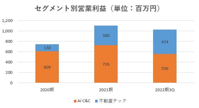 SREホールディングス,売上,2022