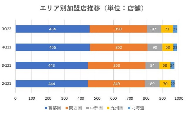 センチュリー21,売上,2022