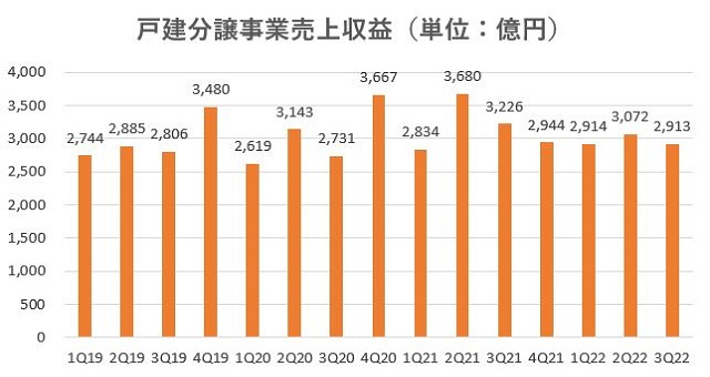 飯田グループホールディングス,売上,2022