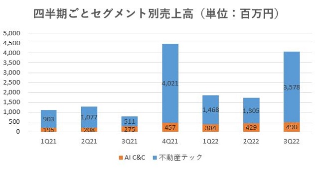 SREホールディングス,売上,2022