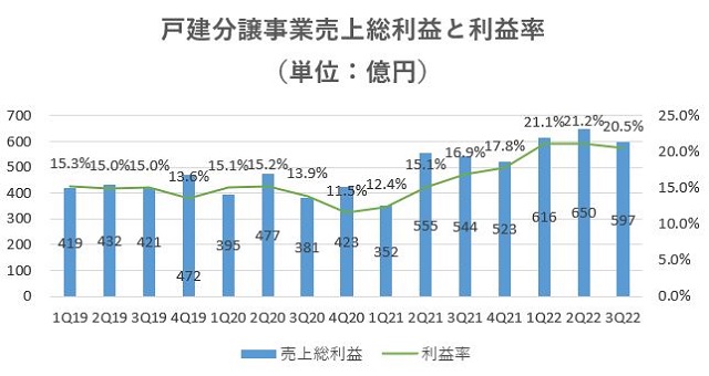 飯田グループホールディングス,売上,2022