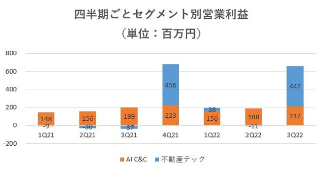 SREホールディングス,売上,2022