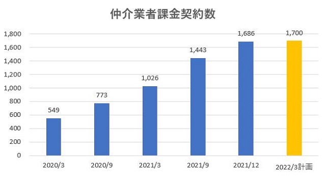 SREホールディングス,売上,2022