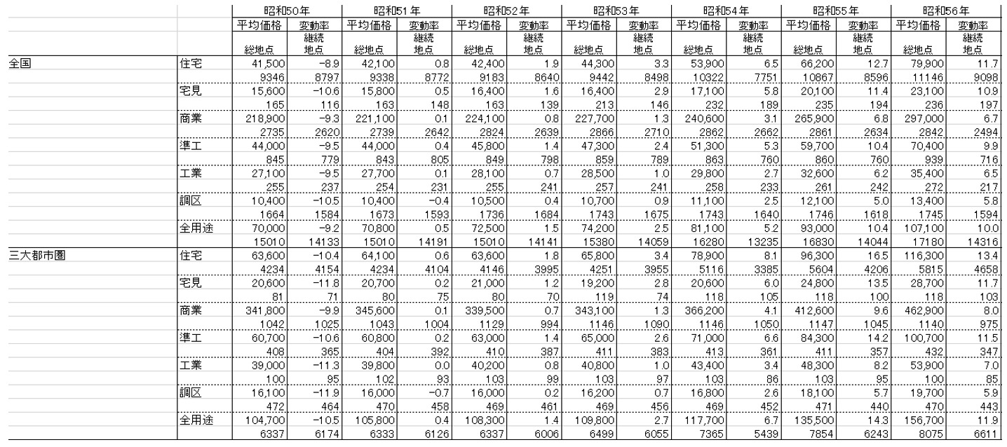 変動率及び平均価格の時系列推移表データ