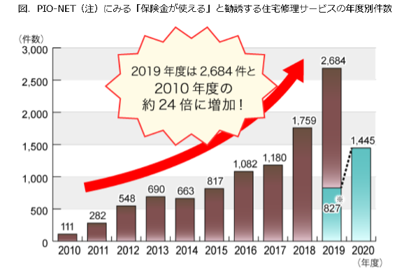 住宅修理サービス,保険金,勧誘