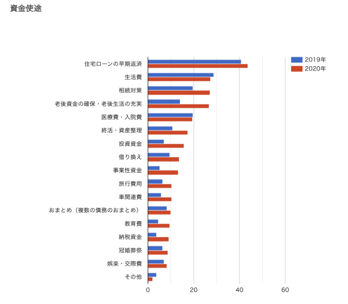 リースバック,資金使途