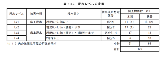 浸水レベルの定義