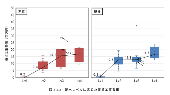浸水レベルに応じた復旧工事費用