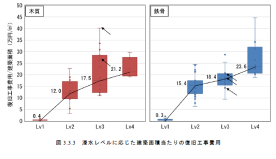 浸水レベルに応じた建築面積当たりの復旧工事費用