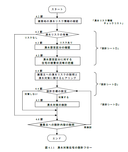 浸水対策住宅の設計フロー