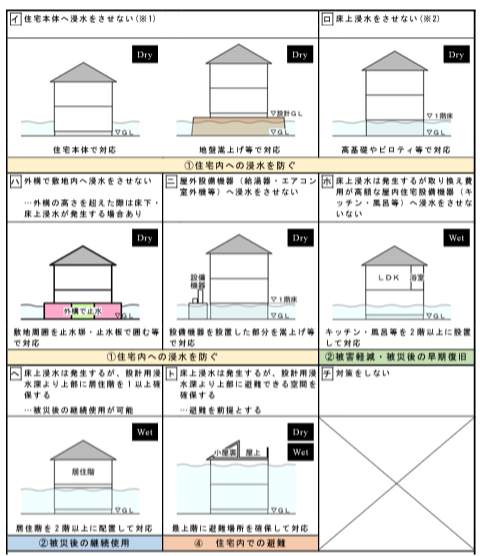 浸水対策,住宅