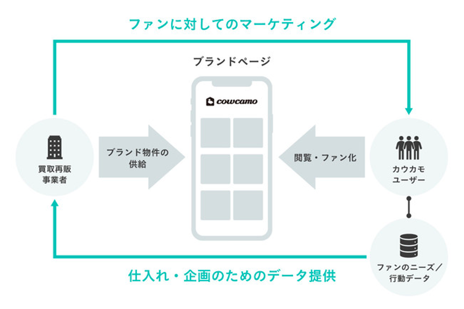 カウカモ,マーケティング