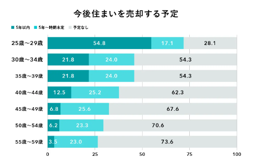今後住まいを売却する予定