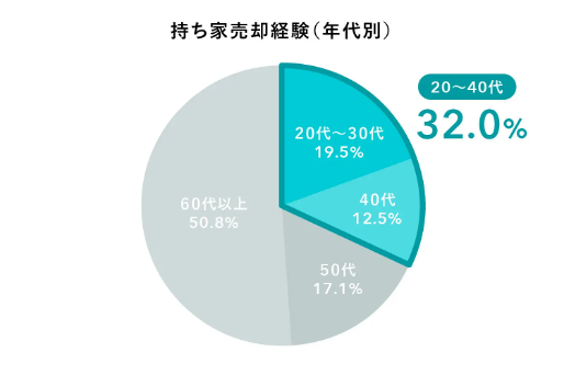 持ち家売却経験(年代別)