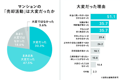 マンションの売却活動は大変だったか