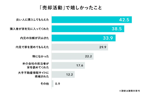売却活動で嬉しかったこと