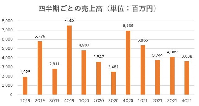 サンセイランディック,売上