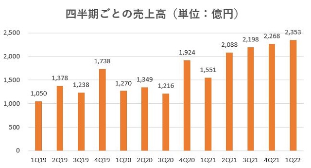 オープンハウス,売上,2022