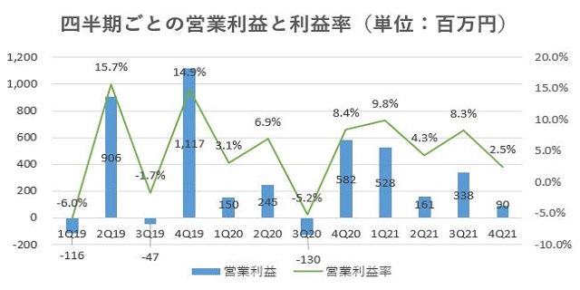 サンセイランディック,売上