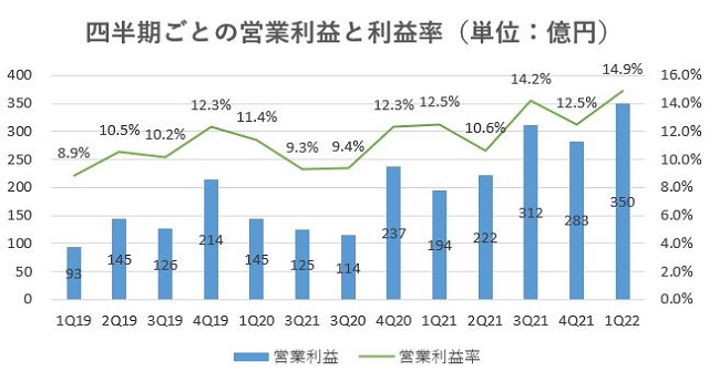 オープンハウス,売上,2022