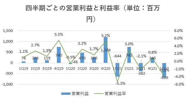 GAテクノロジーズ,売上