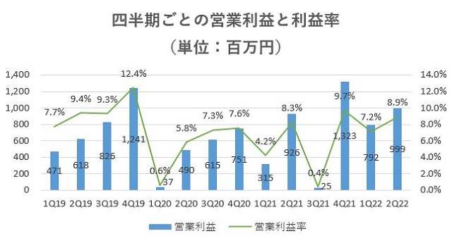 And Doホールディングス,売上