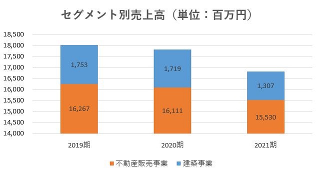 サンセイランディック,売上