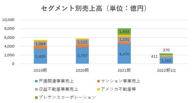 オープンハウス,売上,2022
