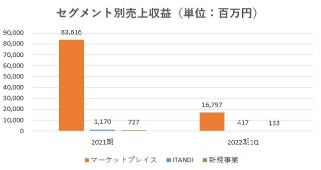 GAテクノロジーズ,売上