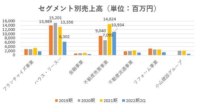 And Doホールディングス,売上