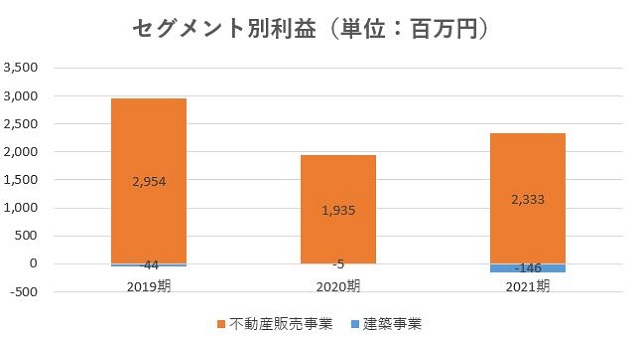 サンセイランディック,売上