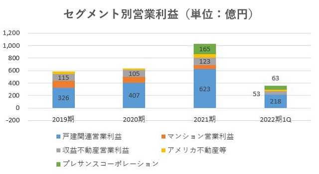 オープンハウス,売上,2022