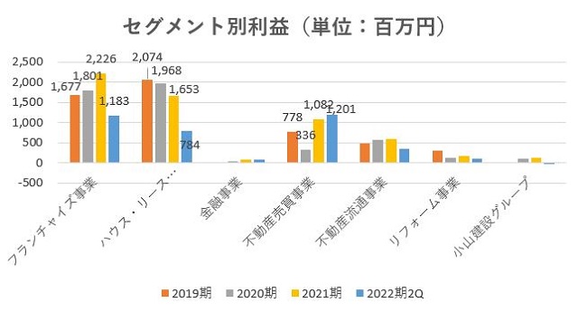And Doホールディングス,売上