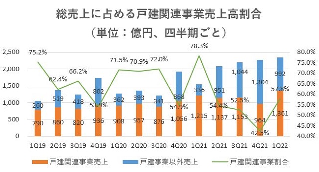 オープンハウス,売上,2022