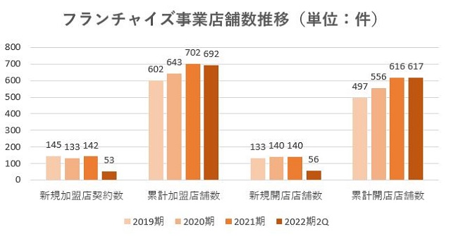 And Doホールディングス,売上