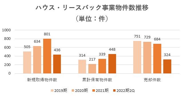 And Doホールディングス,売上