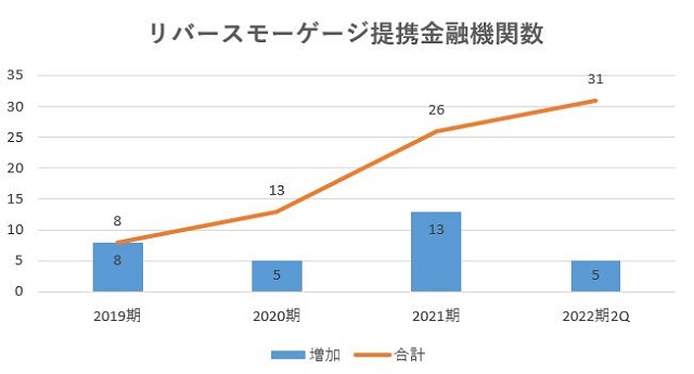 And Doホールディングス,売上