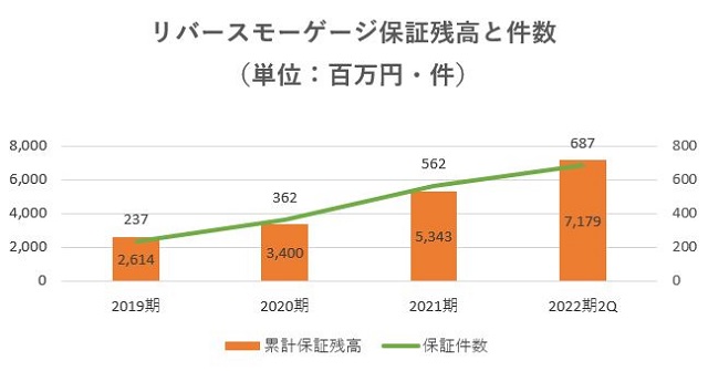 And Doホールディングス,売上