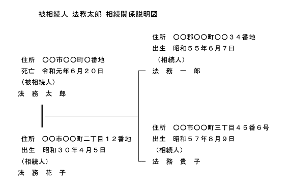 相続人相関図