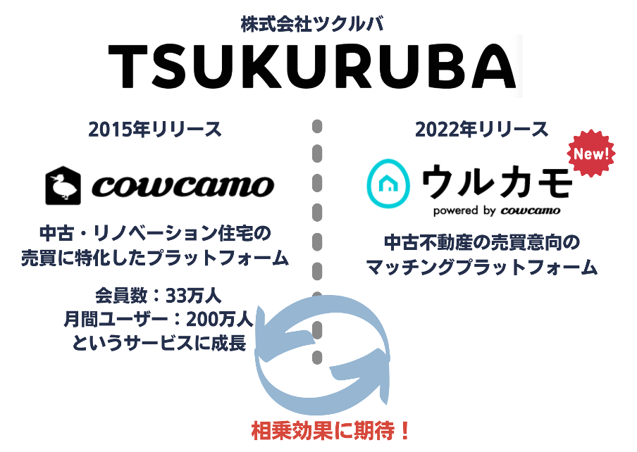 株式会社ツクルバ,マーケティング戦略