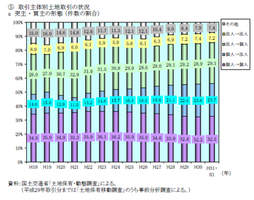 取引主体別,土地取引の状況