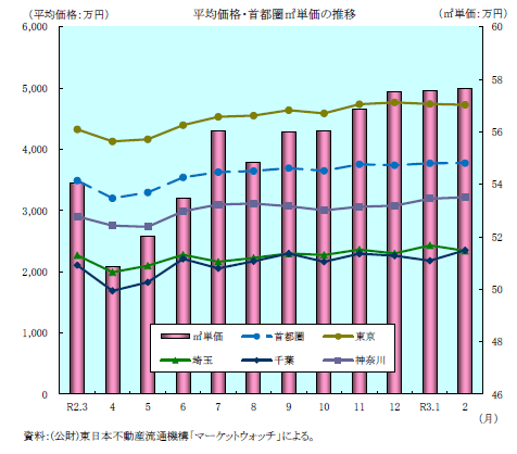 平均価格,首都圏㎡単価の推移