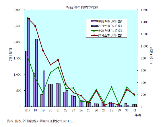 相続税の物納の推移