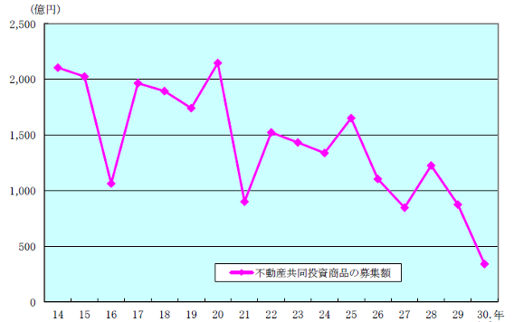 不動産共同投資商品の募集額