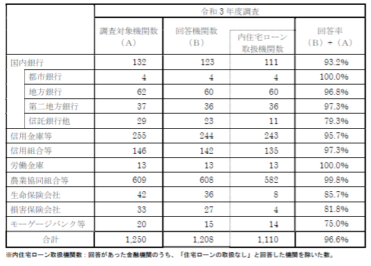 住宅ローン,調査