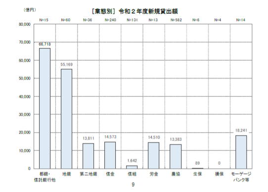 業態別,令和2年度新規貸出額