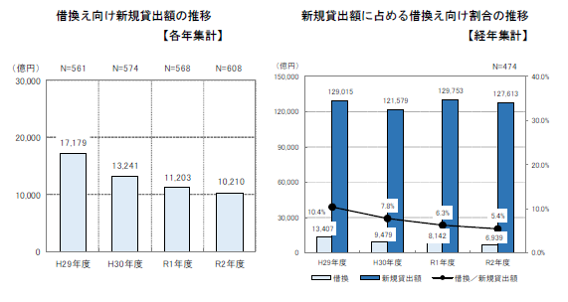 新規貸出額,推移
