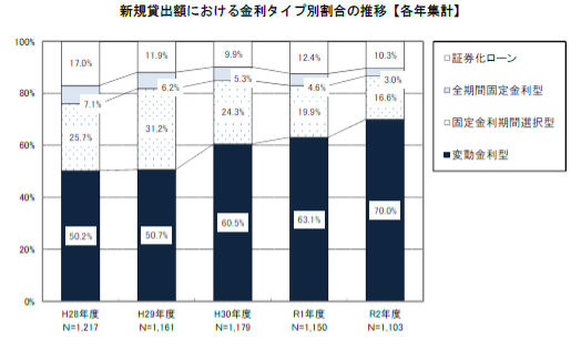 新規貸出額,金利タイプ