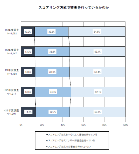 審査,スコアリング