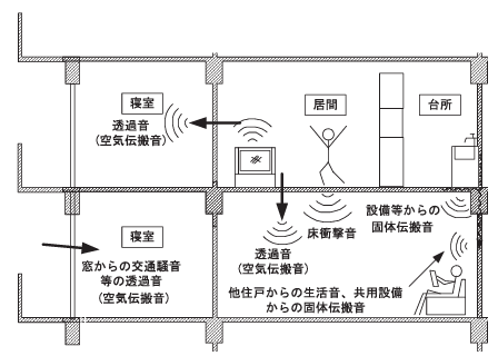 マンション上階からの騒音問題】慰謝料支払いの命令もありうる | 不動産会社のミカタ